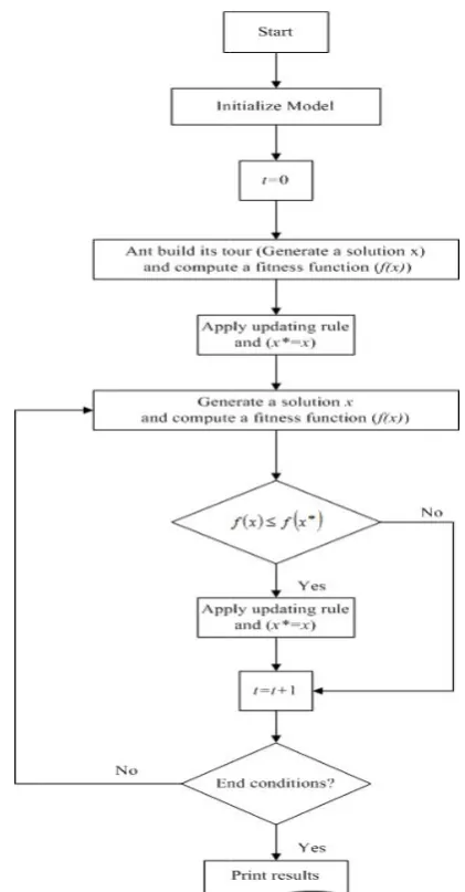 Figure 1. Steps in the proposed ACO algorithm. Steps in the proposed ACO algorithm.