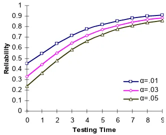 Fig 3a. Software reliability by varying α