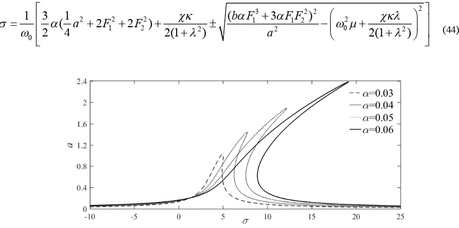 Fig. 8: Frequency response at the simultaneous resonance (Ω� ≈�� �� , Ω� ≈���� ) for the monostable mode with different nonlinear stiffness coefficients 