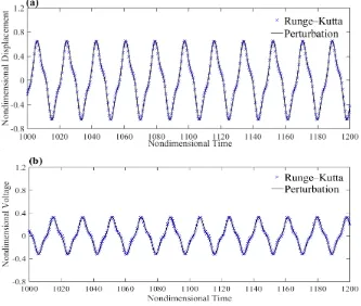 Fig. 5 :Time history for the monostable mode at the superharmonic resonance (Ω� ≈����): (a) dimensionlessdisplacement and (b) dimensionless voltage  
