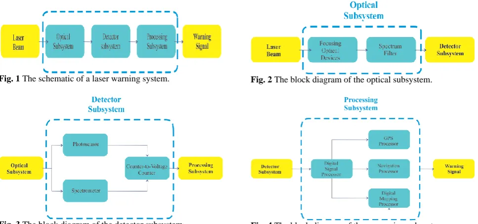 Fig. 4 The block diagram of the processing subsystem.  