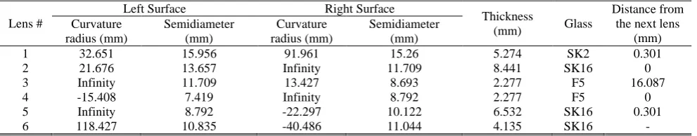 Table 2 Parameters of the lenses in the proposed subsystem.Left Surface 