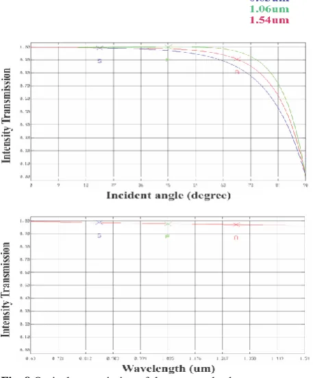 Fig. 8 Optical transmission of the proposed subsystem. 