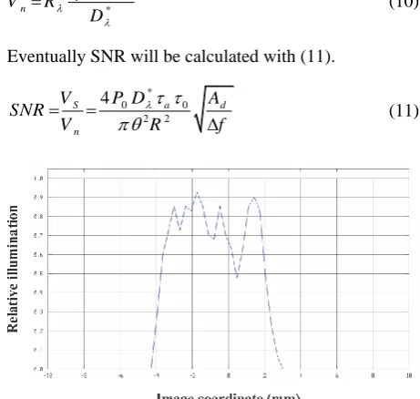 Fig. 11 Intensity of a Gaussian beam. 