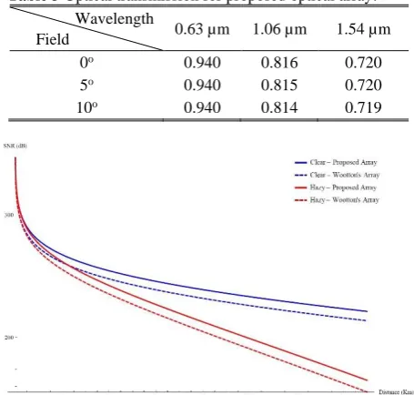 Fig. 14  Signal-to-Noise Ratio for the proposed optical array in clear and hazy atmospheric conditions