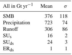 Table 2. Mean (1960–2011) and standard deviation (square root ofthe interannual variability) of ice sheet-integrated values (Gt yr−1)of the SMB and its components.