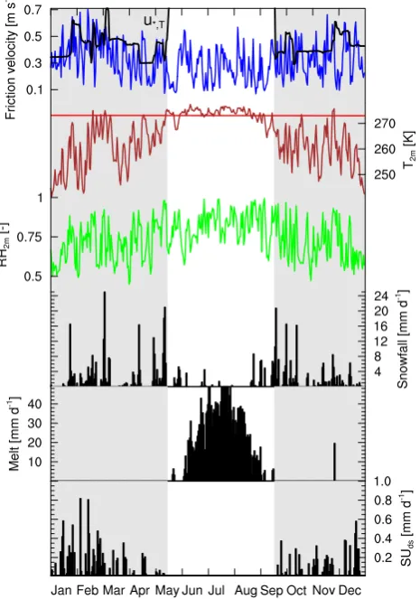 Fig. 10. (blue bars) and SUInterannual variability (1960–2011) of GrIS integratedd sized anomaly of GRis averaged 10 m wind speed (and 2 m temperature (Fig