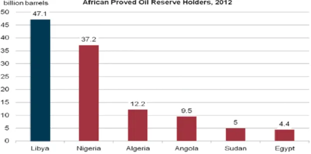 Figure 2-1: African proved oil reserve holders, 2012 