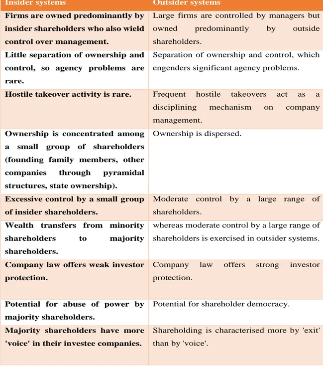 Table 3-1: Main features of insider and outsider systems 