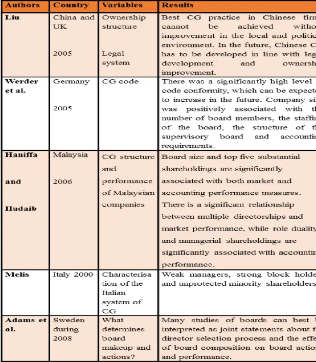 Table 3-2: Empirical studies on the role of the board in developed and  developing countries 