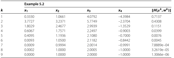 Table 2 Numerical results for Example 5.2 with x0 = (0,0,0,0)