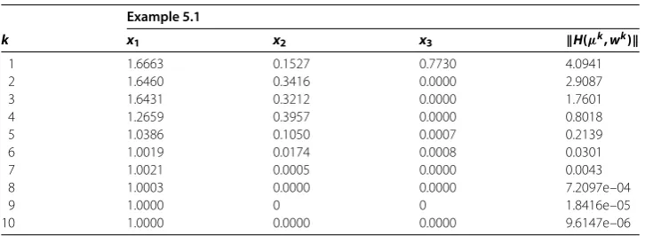 Table 1 Numerical results for Example 5.1 with x0 = (0,1,1)