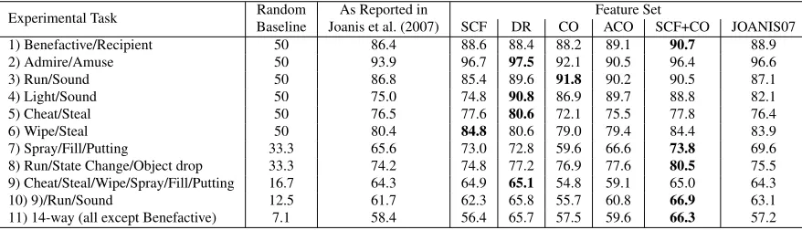 Table 5: Experimental results for Joanis15 (%)