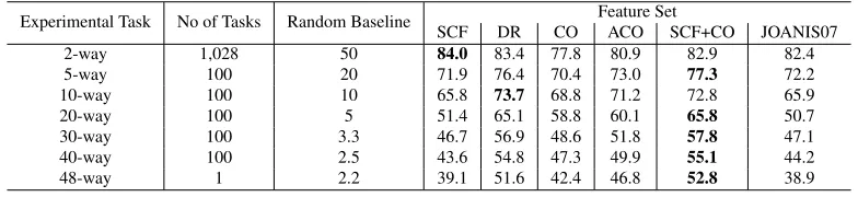 Table 6: Experimental results for Levin48 (%)