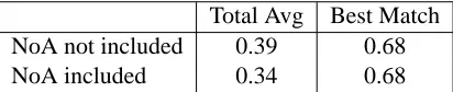Table 3: Answer agreement based on sentence ids.
