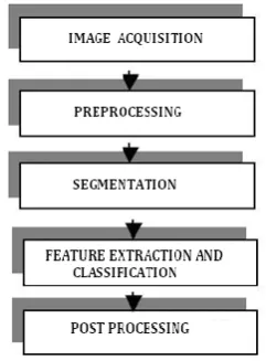 Figure 4. Pre-processing of handwritten character of image