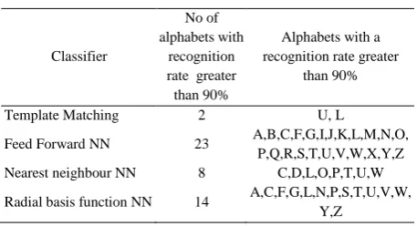 TABLE 3. Summary of the results achieved by the proposed  methods 