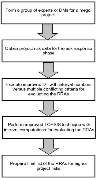 Figure 1.  Proposed MCDM approach with interval computations for evaluating the RRAs in mega projects  