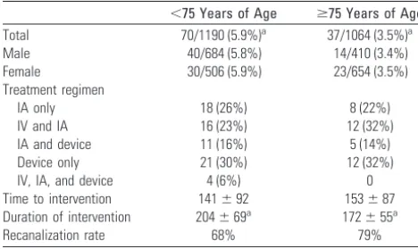 Table 3: Rates of endovascular treatment