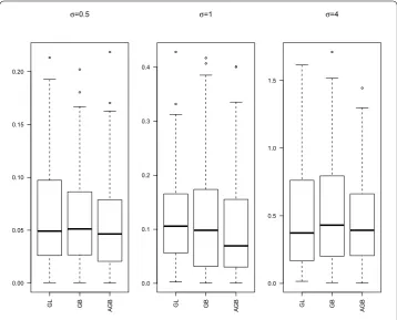 Figure 2 Boxplots of L2 loss for pn = 30.