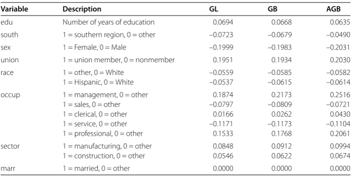 Table 2 Estimates of the wage data