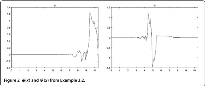 Figure 2 φ(x) and ψ(x) from Example 3.2.