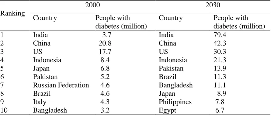 Table.1. List of countries with the highest number of estimated cases of diabetes