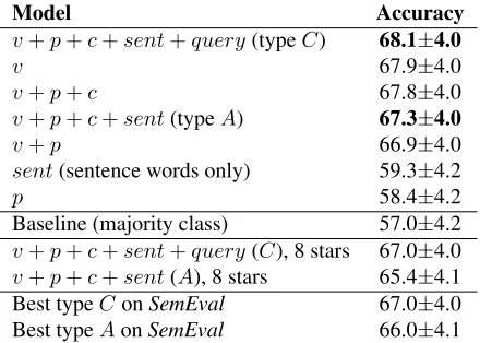Table 5: Relations between nominals:SemEvalup to 10 evaluation on the dataset. Accuracy is macro-averaged (in %s), Google stars are used unless otherwise stated.