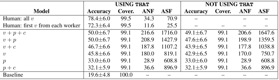 Table 6: Noun-noun compound relations, 12 classes: evaluation on Levi-214 dataset. Shown are micro-averagedaccuracy and coverage in %s, followed by average number of features (ANF) and average sum of feature frequencies(ASF) per example