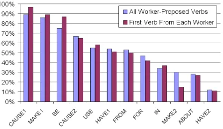 Figure 1:Cosine correlation (in %s) between thehuman- and the program- generated verbs by rela-tion: using all human-proposed verbs vs
