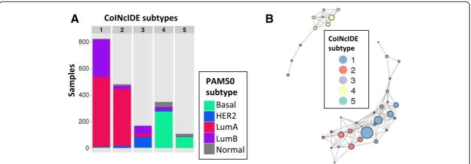 Fig. 5 CoINcIDE PAM50 gene setone dataset did not have clusters that met the de novo clustering analysis