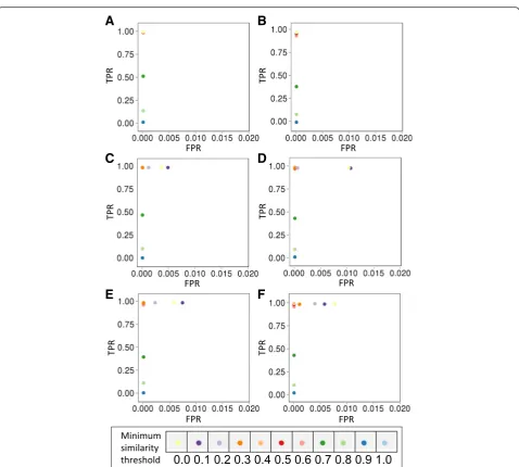 Fig. 2 True positive rates (TPR) and true negative rates (TNR) of simulations. TPR plotted against FPR for the first six CoINcIDE logged geneexpression simulation scenarios for varied minimum mean similarity thresholds