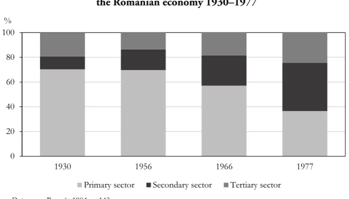 Figure 2 Share of employed population in the different sectors of  
