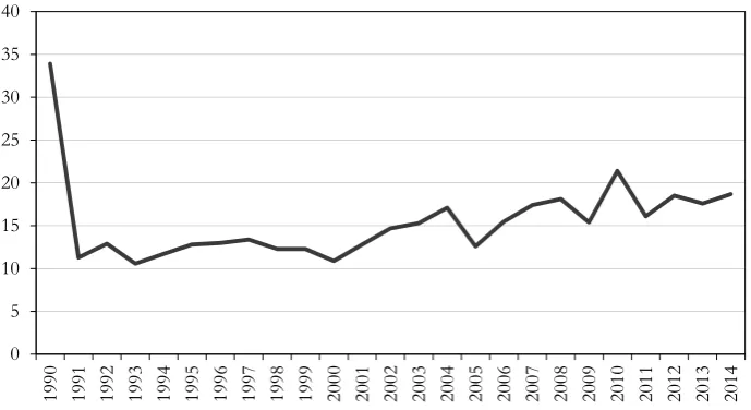 Figure 4 Internal migration rate in Romania for 1990–2014 (‰) 