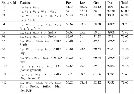 Table 2: F-values for different features in the MaxEnt based Hindi NER system