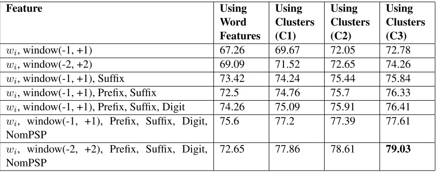 Table 5: F-values for different features in a MaxEnt based Hindi NER with clustering based feature reduction[ ( + ) refers to the cluster or word features corresponding to previous positions and nextposi-