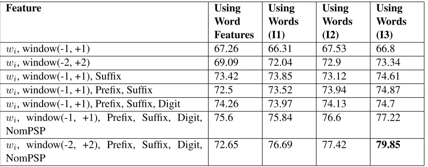 Table 6: F-values for different features in a MaxEnt based Hindi NER with important word based feature reductionw i n d o w[ ( − m, + n ) refers to the important word or baseline word features corresponding to previous m positions andnext npositions; I1 is the class independent important words (4.1), I2 denotes the important words for each class (4.2),I3 denotes the important words for each positions (4.3)]