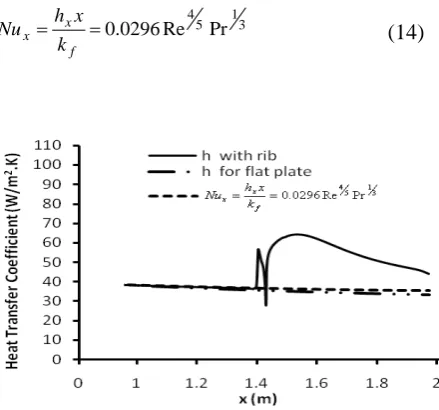 Figure 12 . Variation of heat transfer coefficient along the flat plate, in presence and in absence of the optimal 