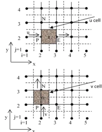 Figure 2. Momentum control volume.  
