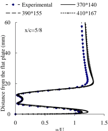 Figure 5 measured data . Comparison of mean velocity profiles with  