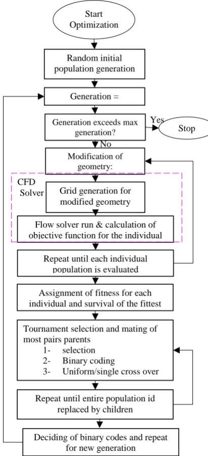 TABLE 3. Parameters used in single objective GA optimization of heat transfer coefficient