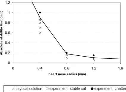 Figure 6. Chatter test results for the case with inserts having different nose radii. 