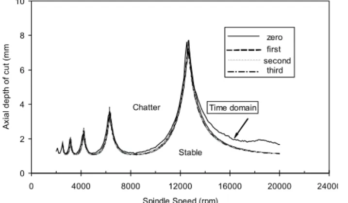Figure 8.  A sample stability diagram for a milling application. 
