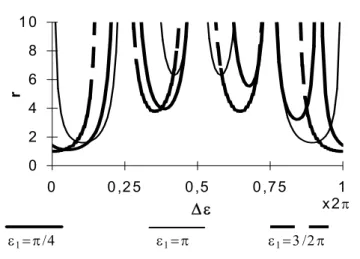 Figure 10. Effect of  ε 1  on stability gain for a 4-fluted end mill with linear pitch variation