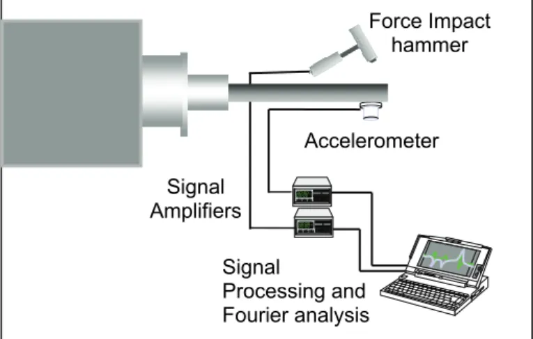 Figure 11. Impact test sup-up used for frequency response measurements. 
