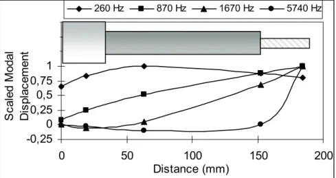 Figure 12. Mode shapes of a tool assembly on a horizontal machining center. 