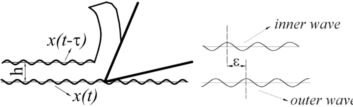 Figure 1. Dynamic chip thickness and regeneration in orthogonal metal cutting. 