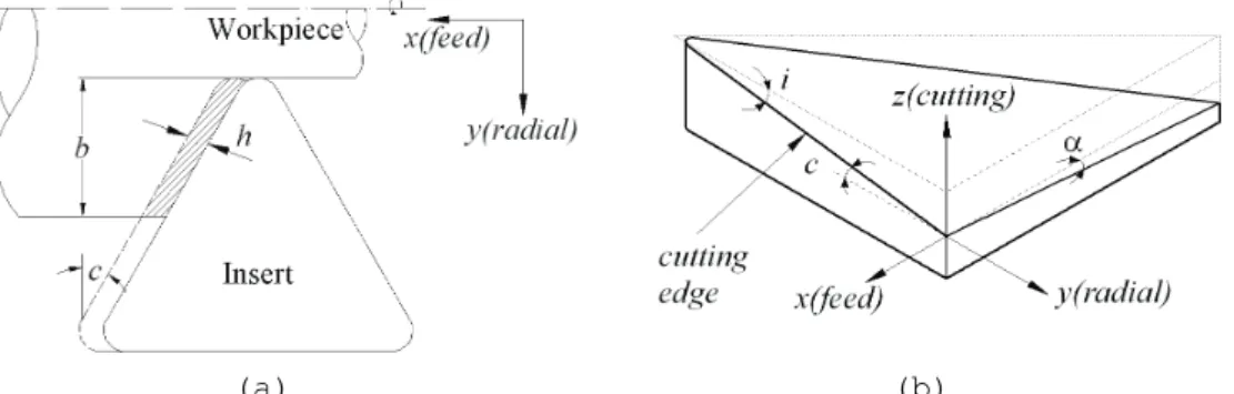 Figure 3.  (a) Chip thickness in turning, b) 3D view of the three cutting angles on the insert