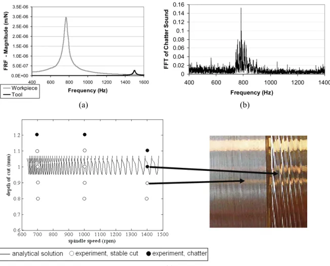 Figure 5. (a) Transfer functions of the tool and the workpiece, (b) chatter sound measurement results  for 1400 rpm tests, and  (c)chatter test results for model verification and the surface finish of a stable 