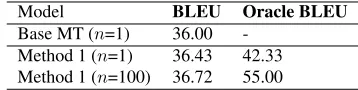 Table 3: Test set performance for English-to-Russian MT(BLEU) results by model using a treelet MT system.